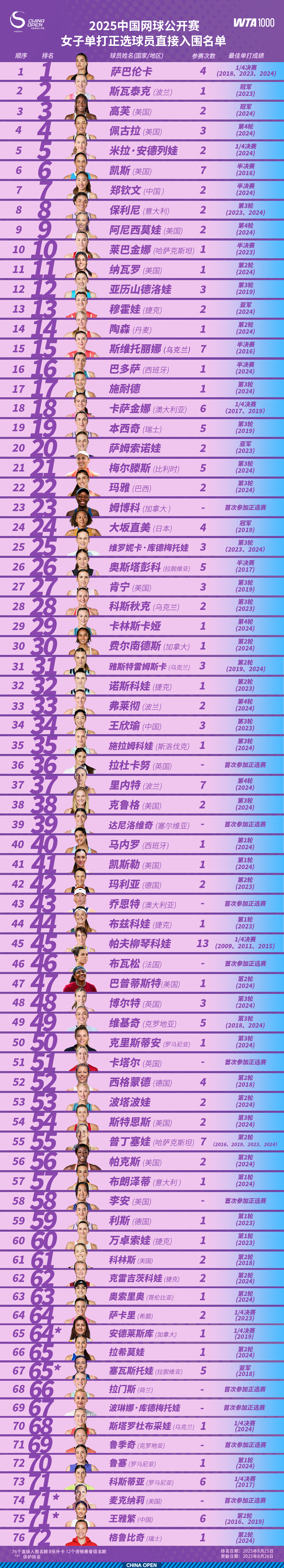 2025中国网球公开赛参赛阵容揭晓 大满贯冠军齐聚