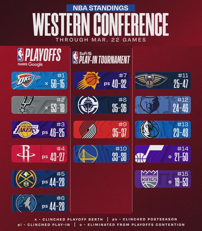 雷霆二当家杰伦-威廉姆斯复出迎战76人 球队战绩