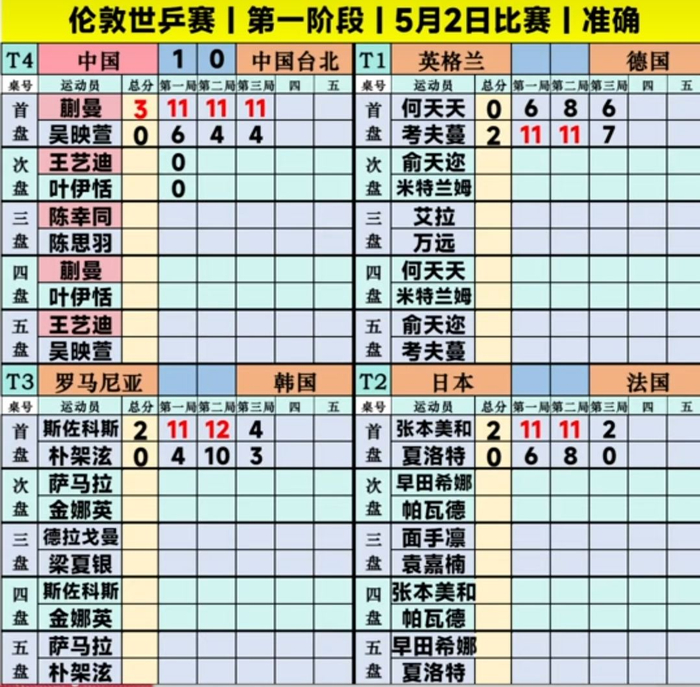 国乒女队两连胜展现轮换威力 张本美和状态爆棚
